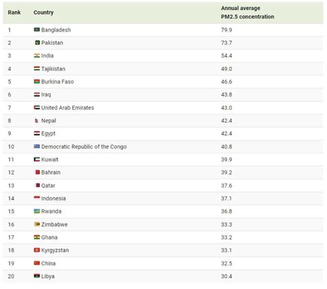 Ecco i Paesi più inquinati del mondo Francesco Carrino