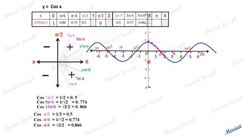 Graph Of Y Cos X Class Trigonometry Youtube