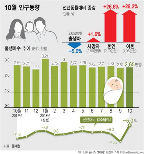 10월 출생아 2만6500명 역대 최저“저출산·고령화 추세 지속” 비즈n