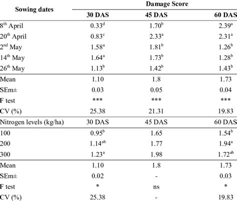 Effect Of Sowing Dates And Nitrogen Levels On Damage Score Of Okra In