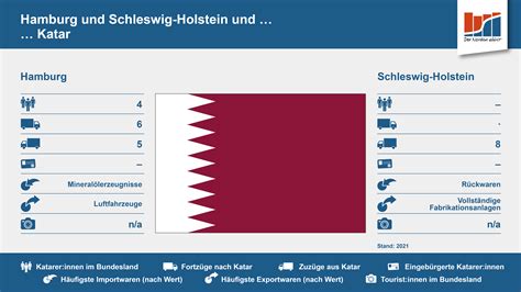 Hamburg Und Schleswig Holstein Und Katar Statistik Nord