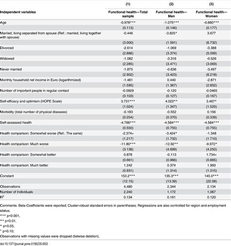 Longitudinal Predictors Of Functional Health Subscale Physical