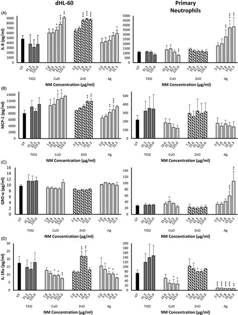 Production Of Pro Inflammatory Cytokines Il 8 Mcp 1 And Gro A And The