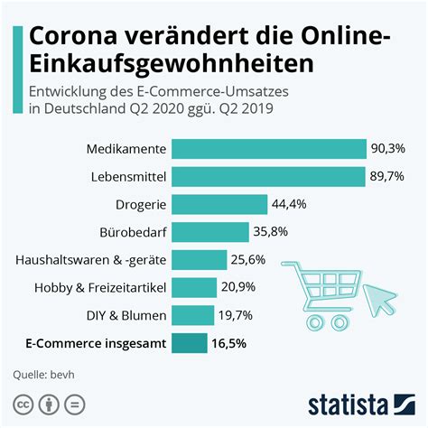 Infografik Corona verändert Online Einkaufsgewohnheiten Statista