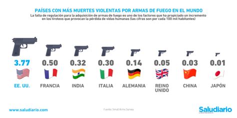 Gráfica del día Países con más muertes violentas por armas de fuego