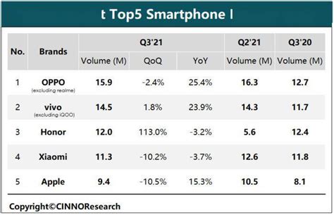 三季度国内手机销量排名：oppo保持强劲增长用户