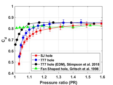 19 Discharge Coefficient C D Of The Sj And 777 Shaped Holes As A