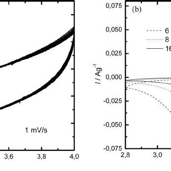 Cyclic Voltammetry Measurement In 1 1 EC EMC 1 M LiPF 6 Of A