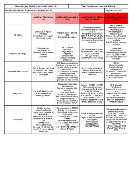 Tabla Comparativa De Anemia Hematolog A Y Medicina Transfusional