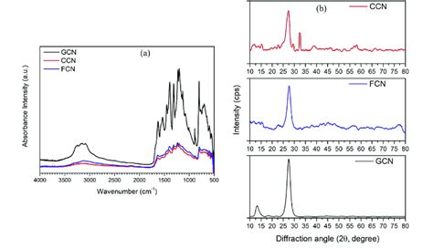 A Ftir Spectra And B Xrd Patterns For Specimens Gcn Ccn And Fcn