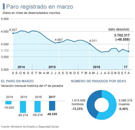 Baja El Paro Y Aumenta La AfiliaciÓn A La Seguridad Social En EspaÑa