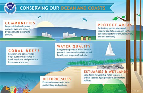 Noaas Coral Reef Conservation Program Crcp Infographics Gallery