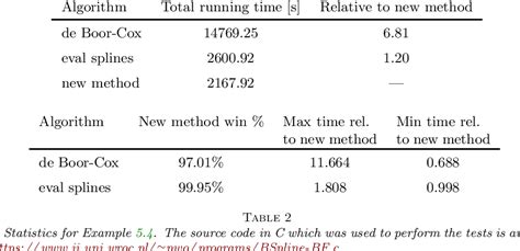 Table 2 From Fast Evaluation Of B Spline Functions And Rendering Of