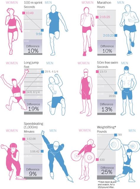 No Battle Of The Sexes Physiology Men Vs Women Male Vs Female