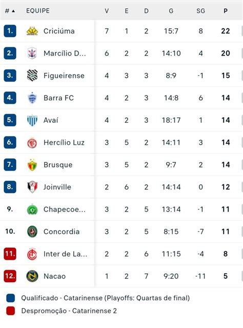 Avaí tem a 2ª pior defesa e o melhor ataque do Catarinense 2024 veja o