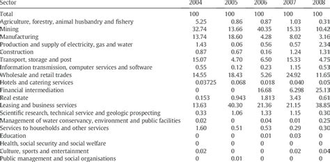 Distribution Of China S Outward FDI Flows By Sectors 20042008