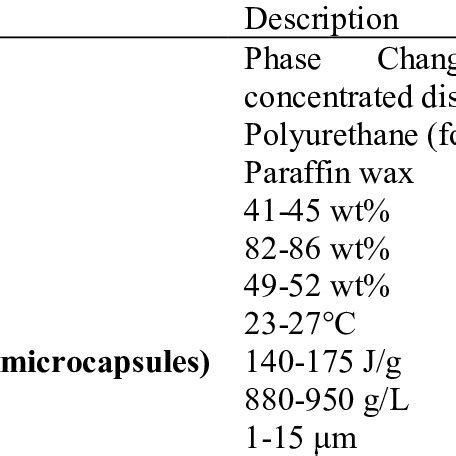 Properties of applied microencapsulated PCM | Download Scientific Diagram