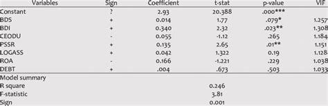 Ordinary Least Squares Ols Regression Results Download Scientific Diagram