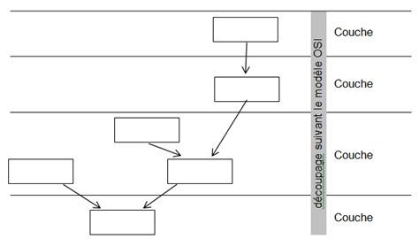 Activit Analyse D Une Trame Informatique