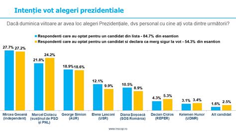 Noiembrie Sondaj De Opinie Inscop Research Realizat La Comanda