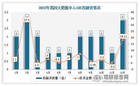 中国idc市场发展现状调研与投资战略预测报告（2022 2029年）观研报告网