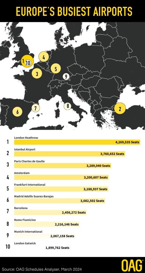 Europe's Busiest Airports | Aviation Analysis | OAG