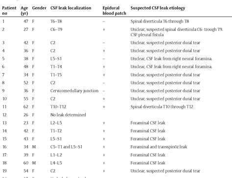 Table From Spinal Cerebrospinal Fluid Leakage In Spontaneous