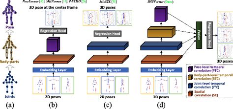 Hstformer Hierarchical Spatial Temporal Transformers For D Human Pose