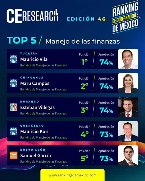 Ranking De Gobernadores De México Manejo De Finanzas