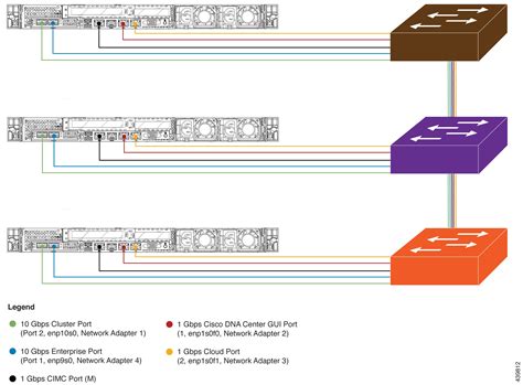 Cisco Dna Center First Generation Appliance Installation Guide Release 2 2 1 Plan The