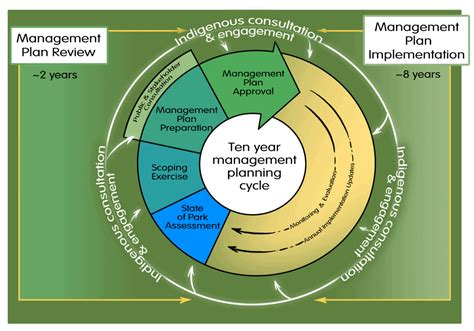 parks canada management planning  guide  indigenous leadership