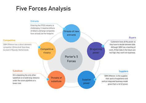 This Is An Analysis Example Of Five Forces That Embodies Porters Five