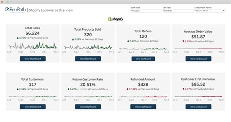 Shopify | PenPath Advanced KPI Dashboard Overview