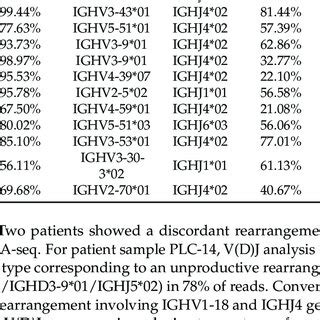 Comparison Of V D J Clonal Rearrangements At IGH Locus Identified By