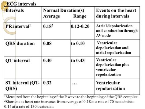 Normal Ecg Values Chart - Ponasa