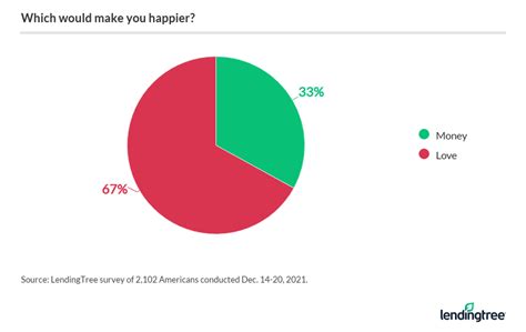 Survey: Going Into Debt Trying to Buy Happiness | LendingTree