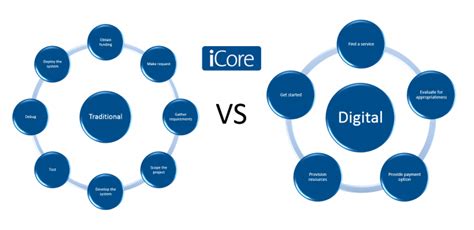 IT Service Transformation Consultancy ICore Ltd