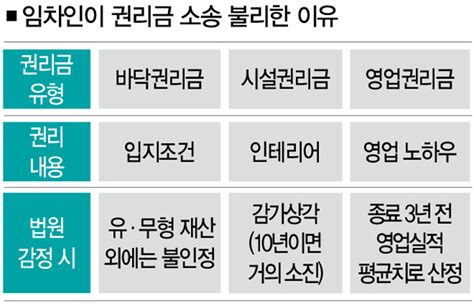 변호사닷컴의 생활법률 권리금 제대로 못 받는 세가지 이유