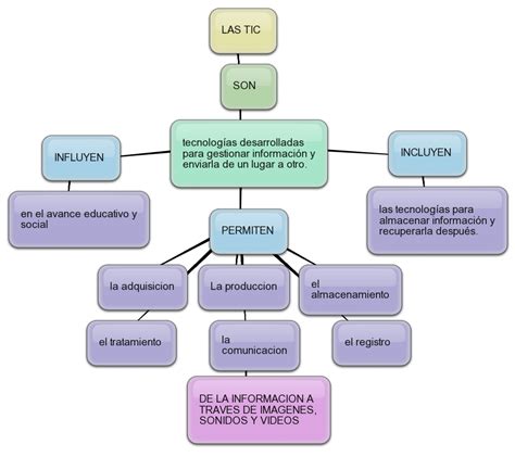 Mapa Conceptual De Las Tic Las Tic Como Herramienta Didáctica