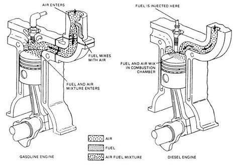 Figure 1 8 Diesel And Gasoline Engines Intake Strokes