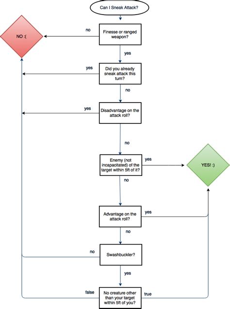 [OC][5e] Rogue Sneak attack flowchart : dndnext