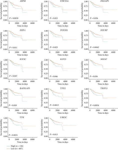 The Kaplan Meier Plots Of The 64 Core Genes Using The Ualcan Online Download Scientific