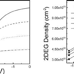 Measured C V Curves A And The Calculated Deg Electron Density N D