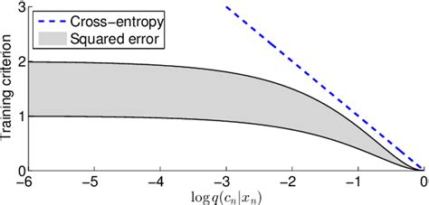 Pdf Cross Entropy Vs Squared Error Training A Theoretical And