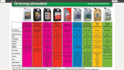 Engine Coolant Color Chart Droidshery