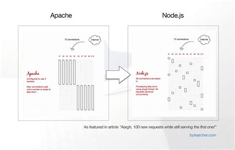 Visual Explanation Of Apache Vs Node Js Processing Model Scrolller