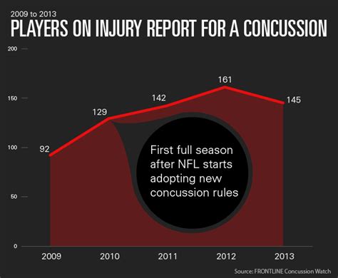 What Weve Learned From Two Years Of Tracking Nfl Concussions