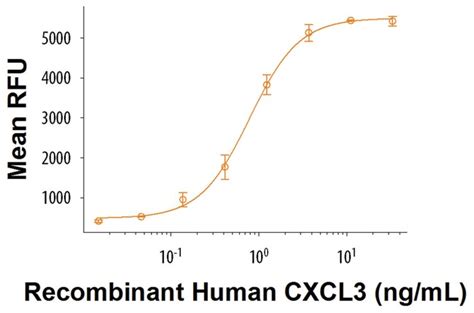 R D Systems Human Cxcl Gro Gamma Cinc Dcip Aa Recombinant