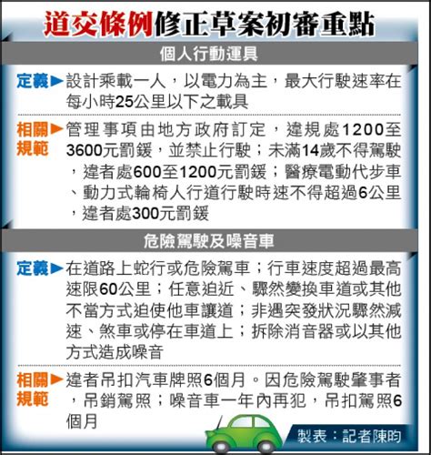 道交條例修正草案初審／未滿14歲禁騎電動自行車 違規可罰1200元 生活 自由時報電子報