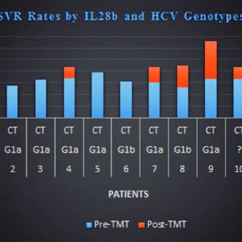 The Sustained Virological Response Svr Rates By Il B Genotype And